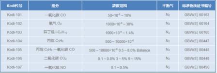 機(jī)動(dòng)車尾氣檢測用標(biāo)準(zhǔn)氣體---1